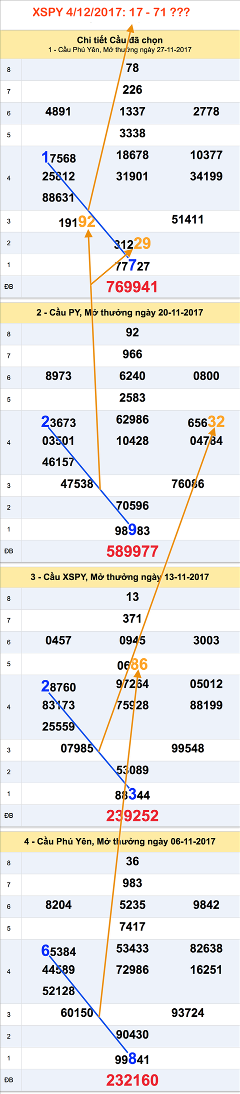 Thong ke XSMT - An so XSPY 4-12-2017 Thong ke XSMT - An so XSPY 4-12-2017